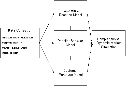 SMART Pricing Process