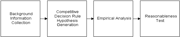 SMART process for predicting competitor price reactions