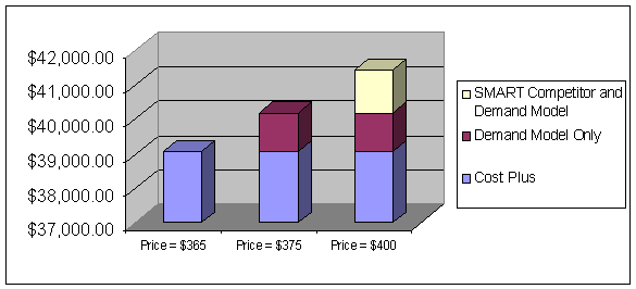 Comparison of estimated six-month profit across three pricing policies